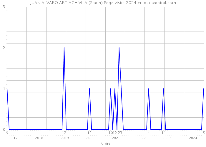 JUAN ALVARO ARTIACH VILA (Spain) Page visits 2024 
