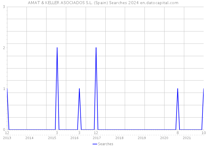 AMAT & KELLER ASOCIADOS S.L. (Spain) Searches 2024 