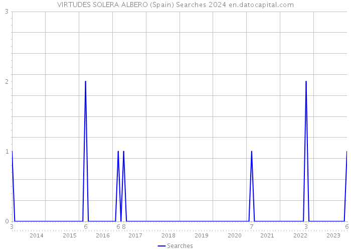 VIRTUDES SOLERA ALBERO (Spain) Searches 2024 