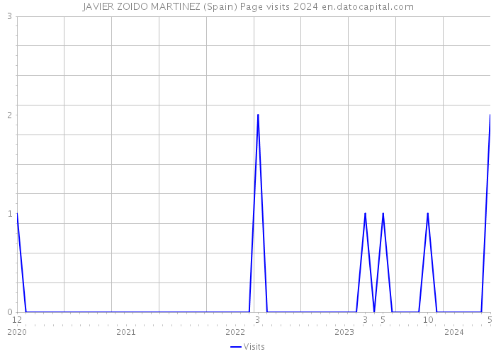 JAVIER ZOIDO MARTINEZ (Spain) Page visits 2024 
