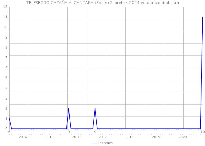 TELESFORO CAZAÑA ALCANTARA (Spain) Searches 2024 