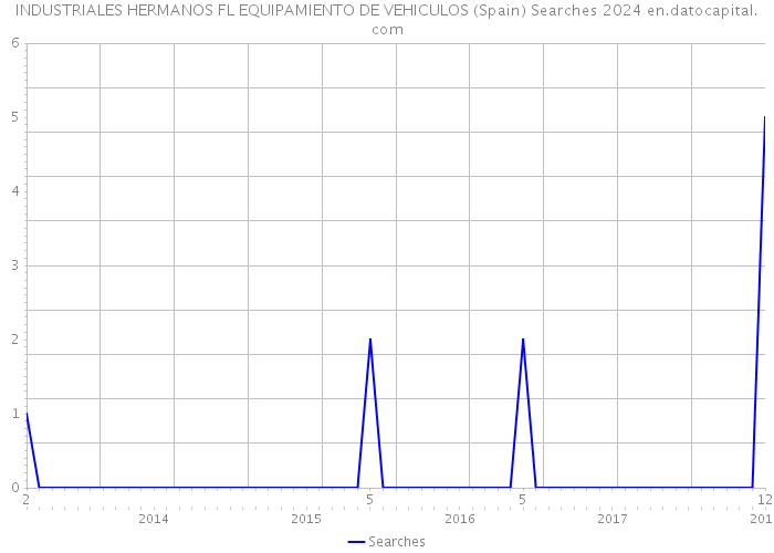 INDUSTRIALES HERMANOS FL EQUIPAMIENTO DE VEHICULOS (Spain) Searches 2024 