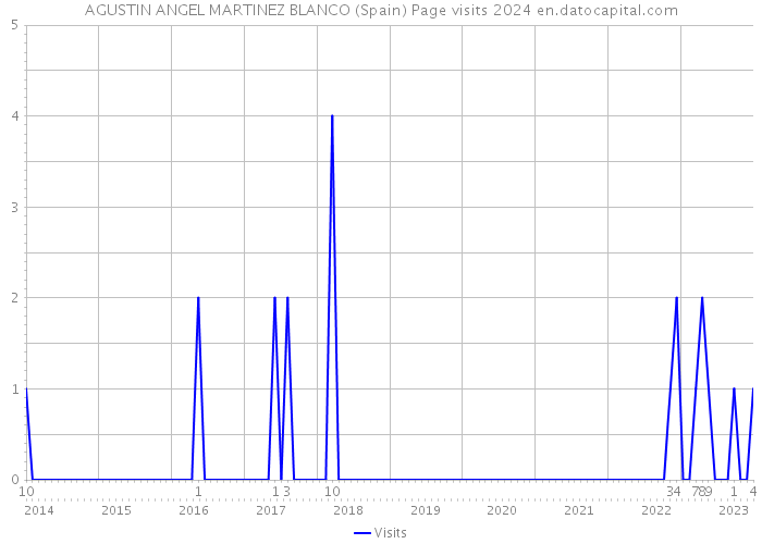 AGUSTIN ANGEL MARTINEZ BLANCO (Spain) Page visits 2024 