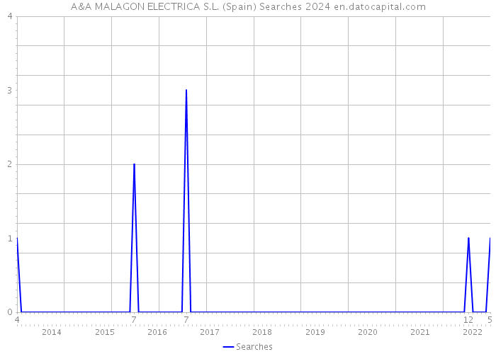 A&A MALAGON ELECTRICA S.L. (Spain) Searches 2024 