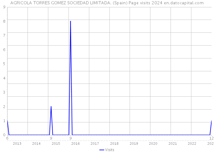 AGRICOLA TORRES GOMEZ SOCIEDAD LIMITADA. (Spain) Page visits 2024 
