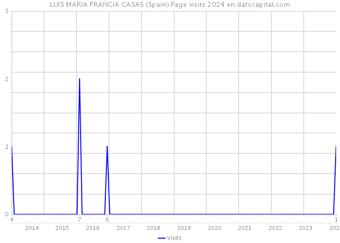 LUIS MARIA FRANCIA CASAS (Spain) Page visits 2024 