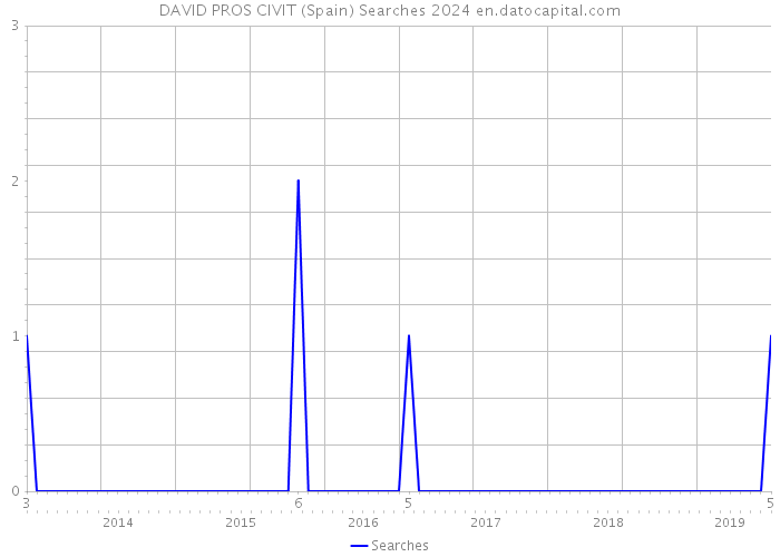 DAVID PROS CIVIT (Spain) Searches 2024 
