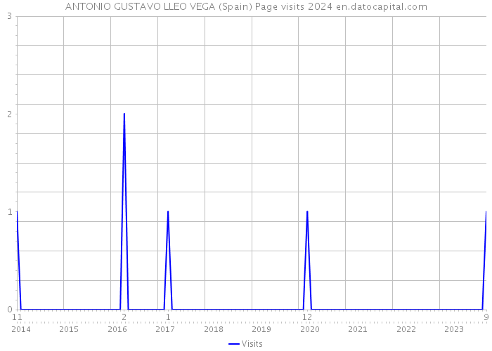 ANTONIO GUSTAVO LLEO VEGA (Spain) Page visits 2024 