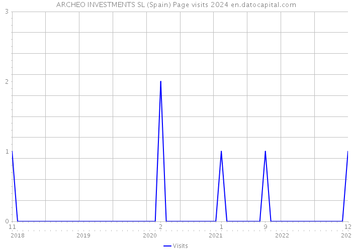 ARCHEO INVESTMENTS SL (Spain) Page visits 2024 