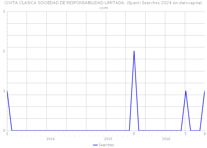 CIVITA CLASICA SOCIEDAD DE RESPONSABILIDAD LIMITADA. (Spain) Searches 2024 