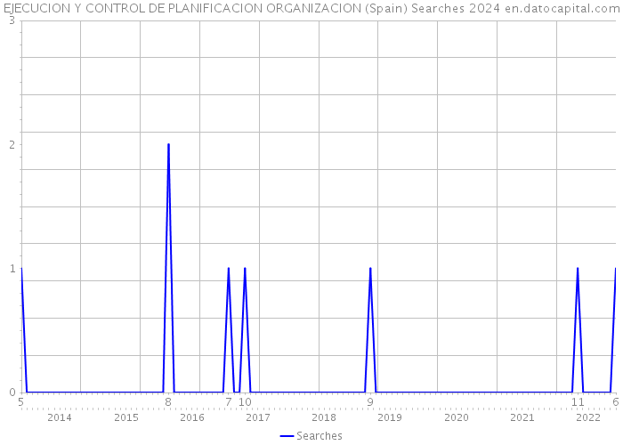EJECUCION Y CONTROL DE PLANIFICACION ORGANIZACION (Spain) Searches 2024 