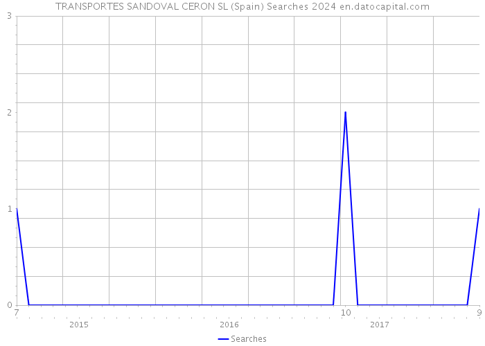 TRANSPORTES SANDOVAL CERON SL (Spain) Searches 2024 