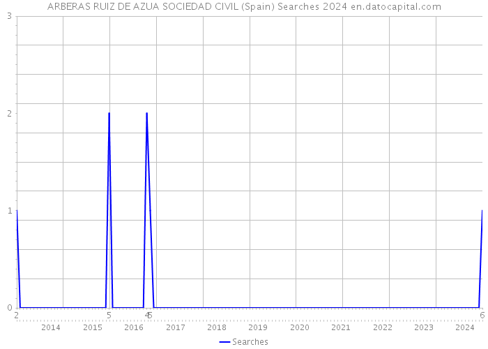 ARBERAS RUIZ DE AZUA SOCIEDAD CIVIL (Spain) Searches 2024 