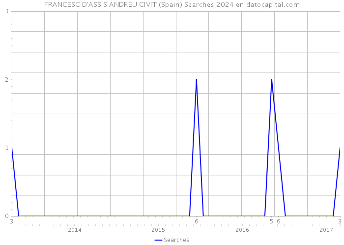 FRANCESC D'ASSIS ANDREU CIVIT (Spain) Searches 2024 