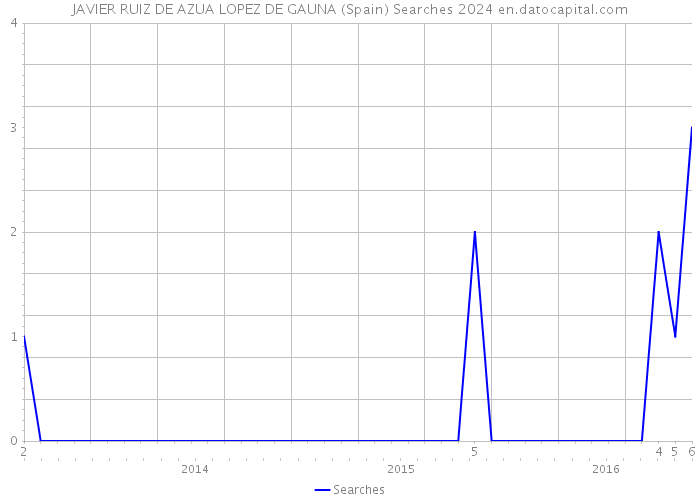 JAVIER RUIZ DE AZUA LOPEZ DE GAUNA (Spain) Searches 2024 