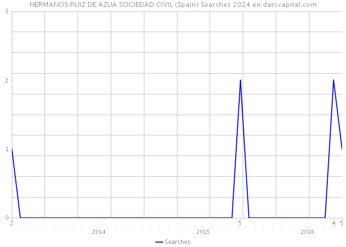 HERMANOS RUIZ DE AZUA SOCIEDAD CIVIL (Spain) Searches 2024 