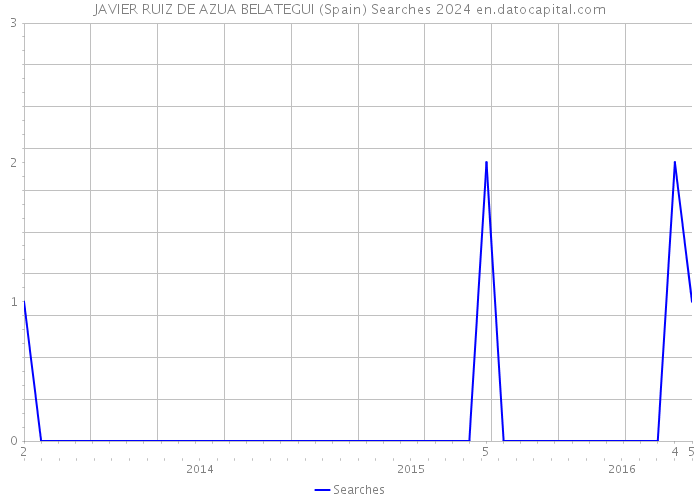 JAVIER RUIZ DE AZUA BELATEGUI (Spain) Searches 2024 