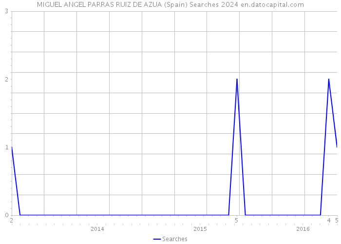 MIGUEL ANGEL PARRAS RUIZ DE AZUA (Spain) Searches 2024 