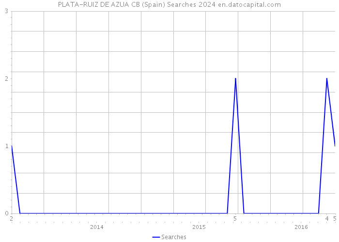 PLATA-RUIZ DE AZUA CB (Spain) Searches 2024 