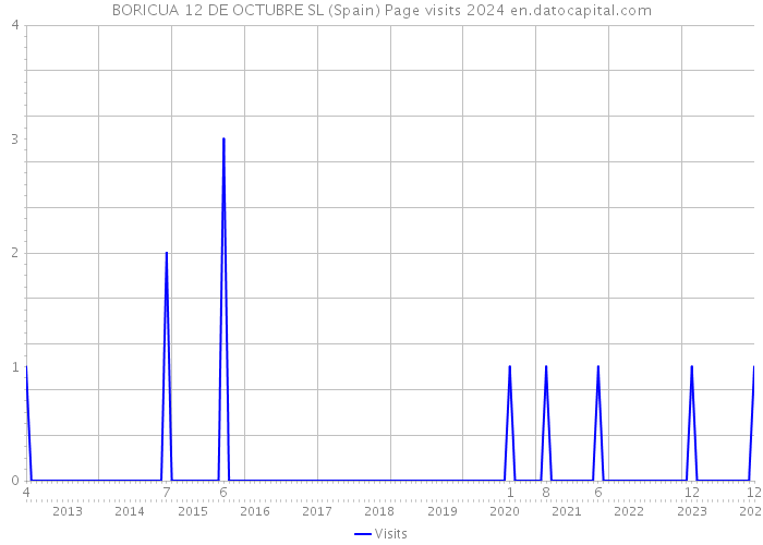BORICUA 12 DE OCTUBRE SL (Spain) Page visits 2024 