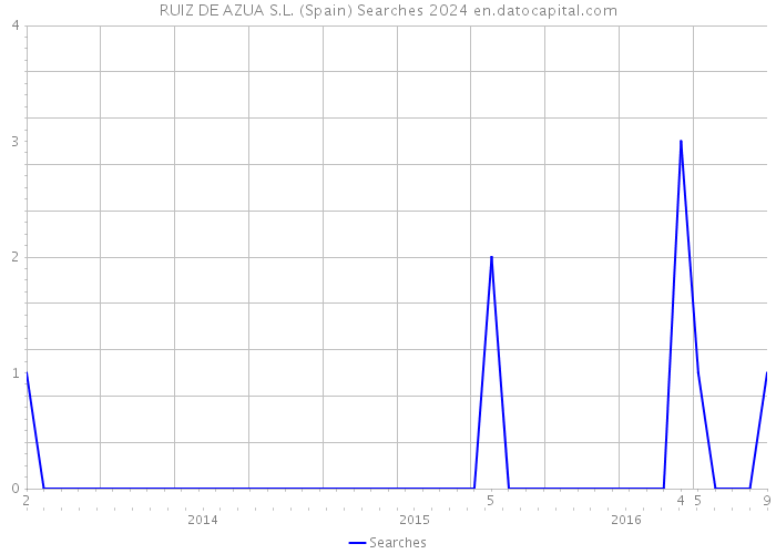 RUIZ DE AZUA S.L. (Spain) Searches 2024 