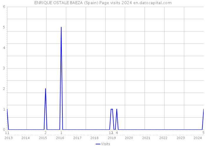 ENRIQUE OSTALE BAEZA (Spain) Page visits 2024 