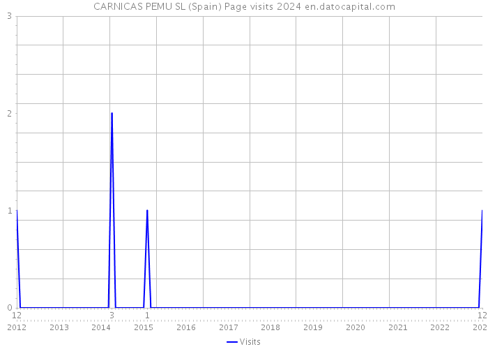 CARNICAS PEMU SL (Spain) Page visits 2024 