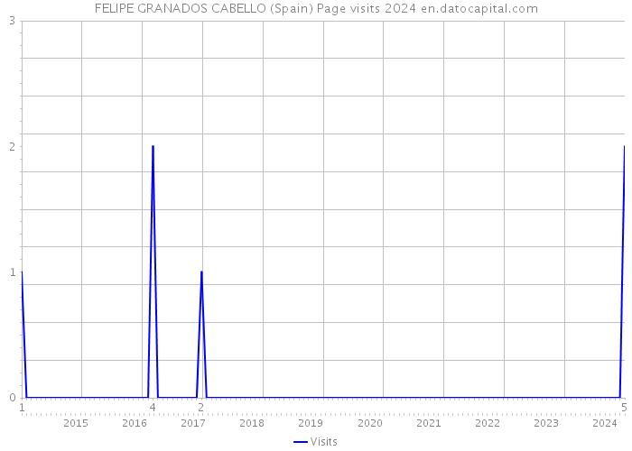 FELIPE GRANADOS CABELLO (Spain) Page visits 2024 
