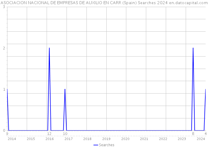 ASOCIACION NACIONAL DE EMPRESAS DE AUXILIO EN CARR (Spain) Searches 2024 