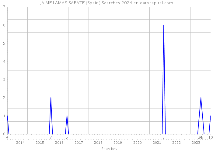 JAIME LAMAS SABATE (Spain) Searches 2024 