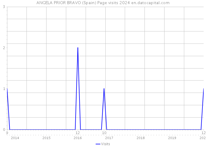 ANGELA PRIOR BRAVO (Spain) Page visits 2024 