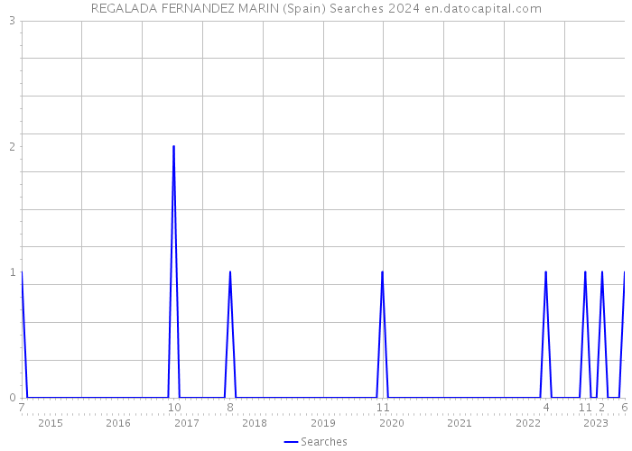 REGALADA FERNANDEZ MARIN (Spain) Searches 2024 