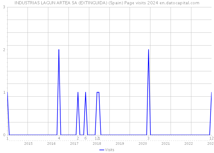 INDUSTRIAS LAGUN ARTEA SA (EXTINGUIDA) (Spain) Page visits 2024 