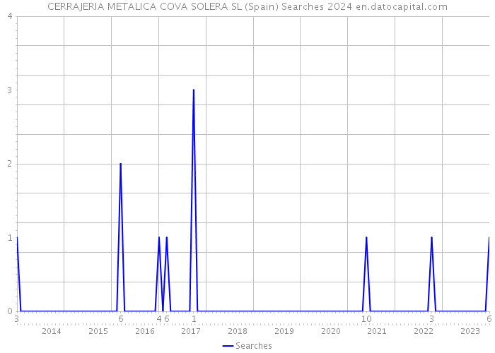 CERRAJERIA METALICA COVA SOLERA SL (Spain) Searches 2024 