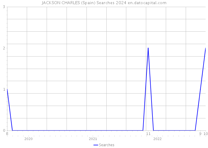 JACKSON CHARLES (Spain) Searches 2024 