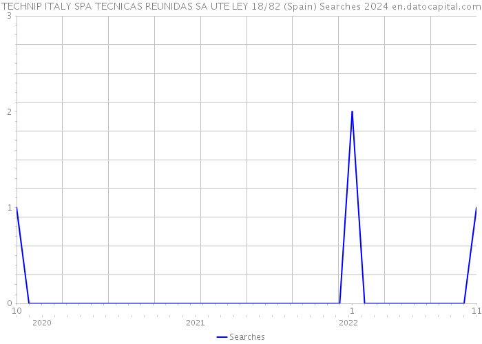TECHNIP ITALY SPA TECNICAS REUNIDAS SA UTE LEY 18/82 (Spain) Searches 2024 