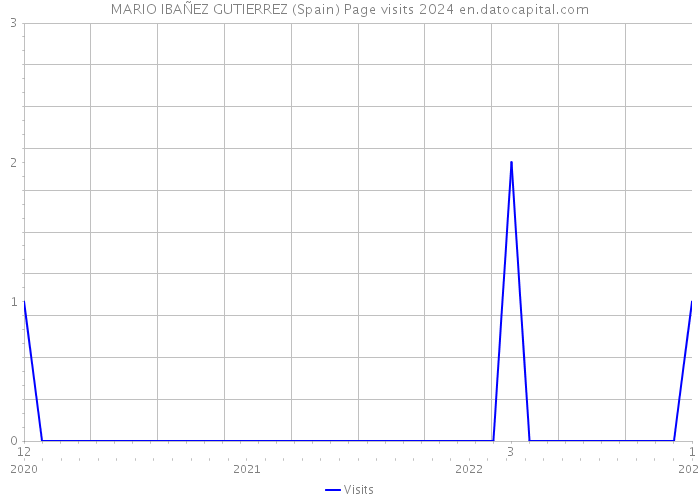 MARIO IBAÑEZ GUTIERREZ (Spain) Page visits 2024 