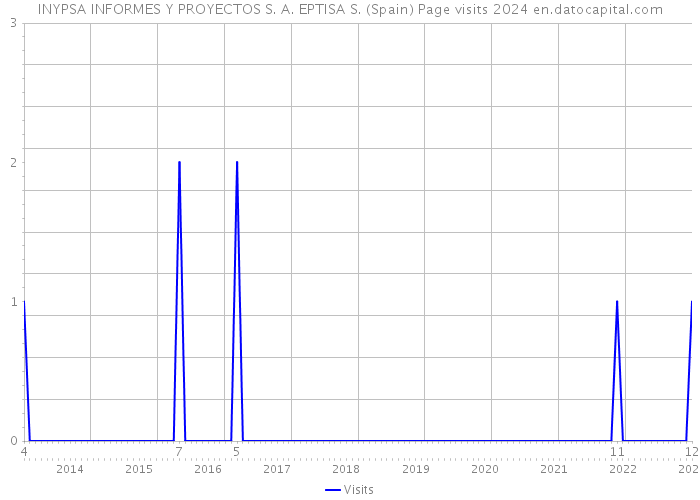 INYPSA INFORMES Y PROYECTOS S. A. EPTISA S. (Spain) Page visits 2024 