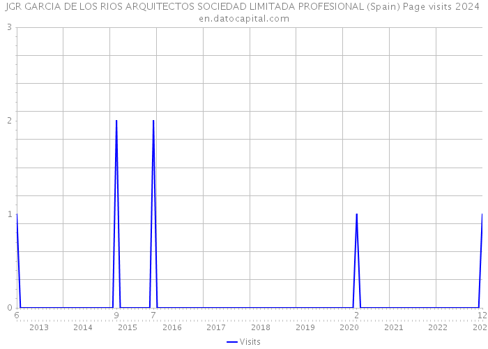 JGR GARCIA DE LOS RIOS ARQUITECTOS SOCIEDAD LIMITADA PROFESIONAL (Spain) Page visits 2024 
