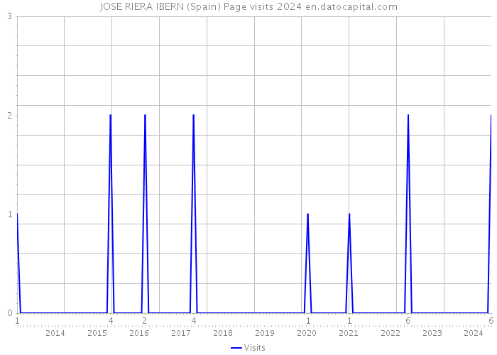 JOSE RIERA IBERN (Spain) Page visits 2024 