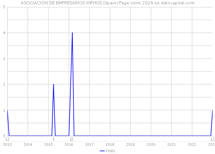ASOCIACION DE EMPRESARIOS INFHOS (Spain) Page visits 2024 