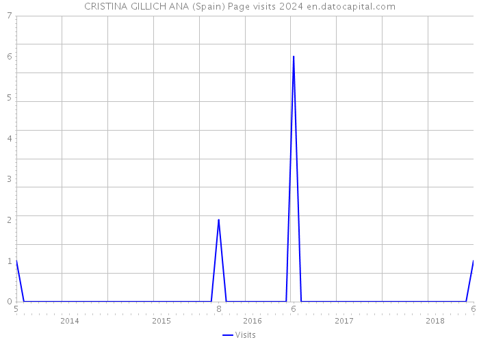 CRISTINA GILLICH ANA (Spain) Page visits 2024 