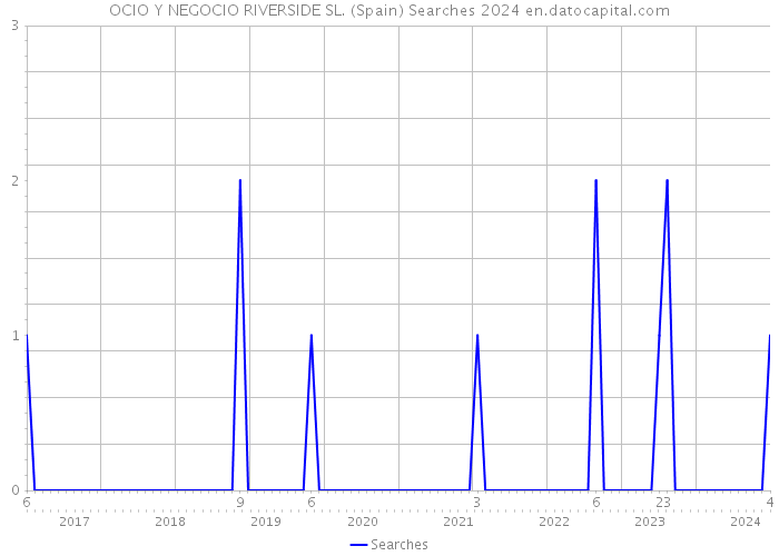 OCIO Y NEGOCIO RIVERSIDE SL. (Spain) Searches 2024 