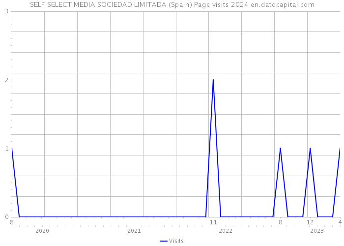 SELF SELECT MEDIA SOCIEDAD LIMITADA (Spain) Page visits 2024 