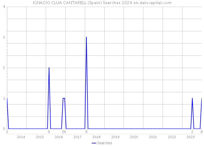 IGNACIO CLUA CANTARELL (Spain) Searches 2024 