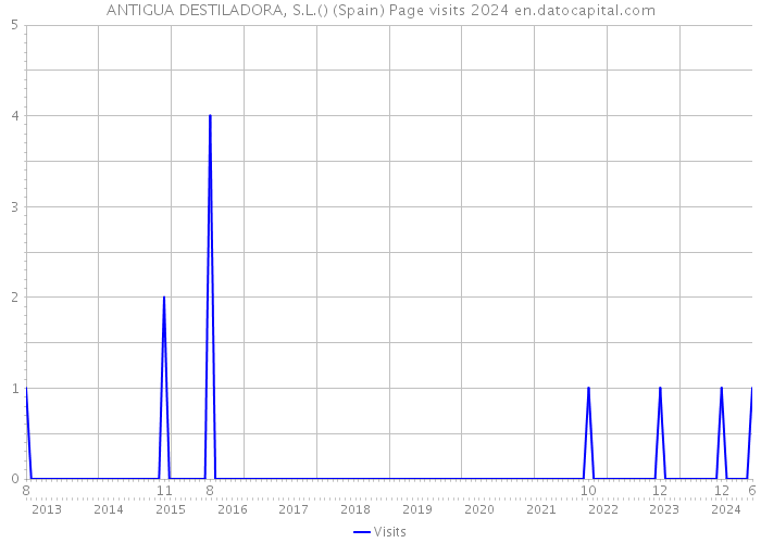 ANTIGUA DESTILADORA, S.L.() (Spain) Page visits 2024 