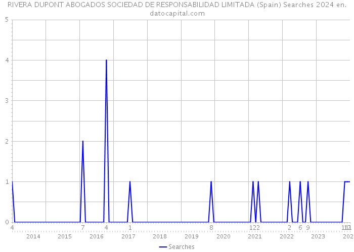 RIVERA DUPONT ABOGADOS SOCIEDAD DE RESPONSABILIDAD LIMITADA (Spain) Searches 2024 