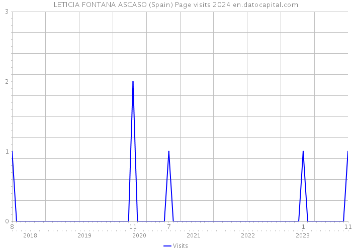 LETICIA FONTANA ASCASO (Spain) Page visits 2024 