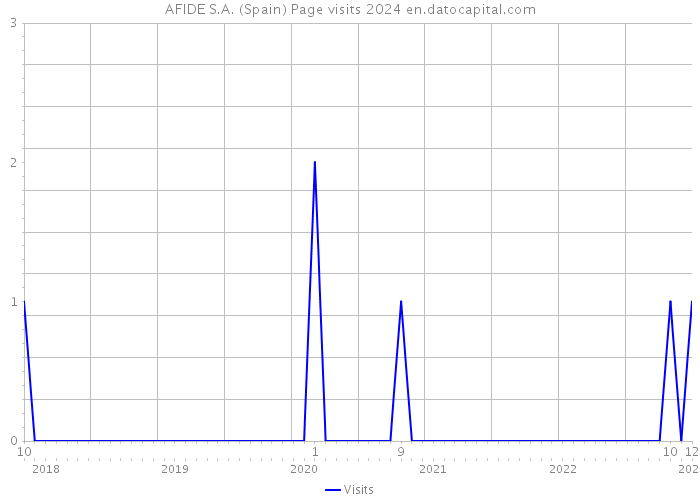 AFIDE S.A. (Spain) Page visits 2024 