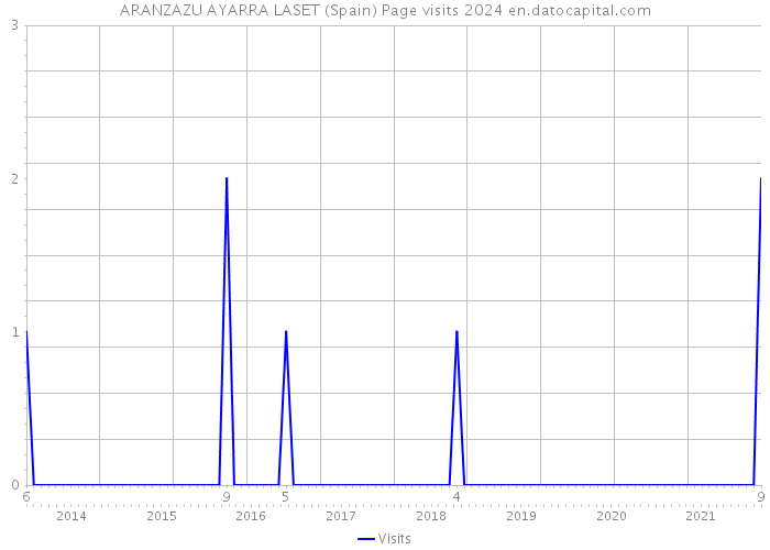 ARANZAZU AYARRA LASET (Spain) Page visits 2024 